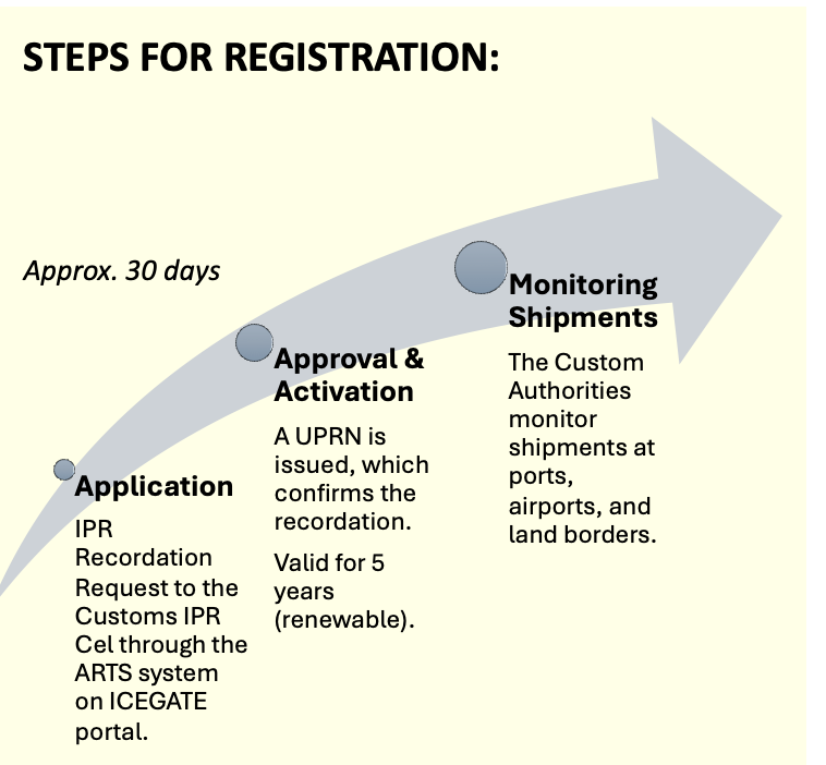 Steps for Custom Recordals Registration