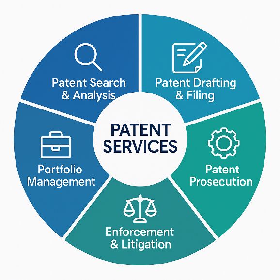 Patent services overview