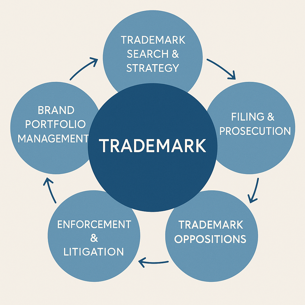 Trademark services overview